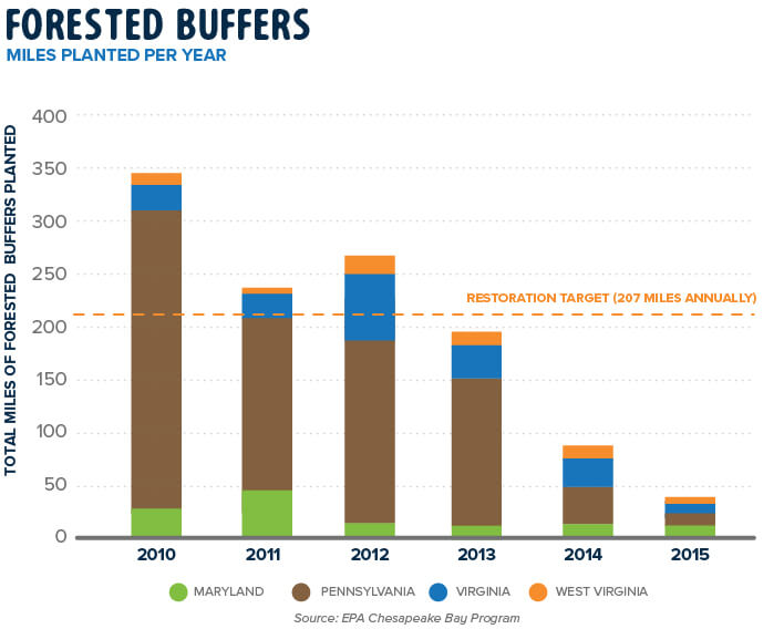 Forested Buffers