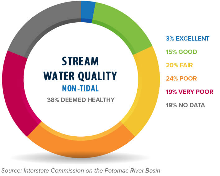 Stream Water (Non-Tidal) Quality