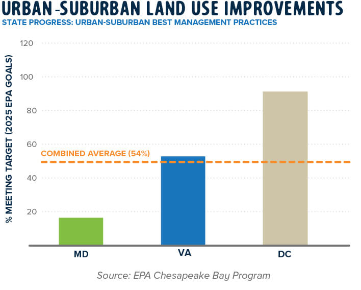 Urban-suburban Land Use Improvements