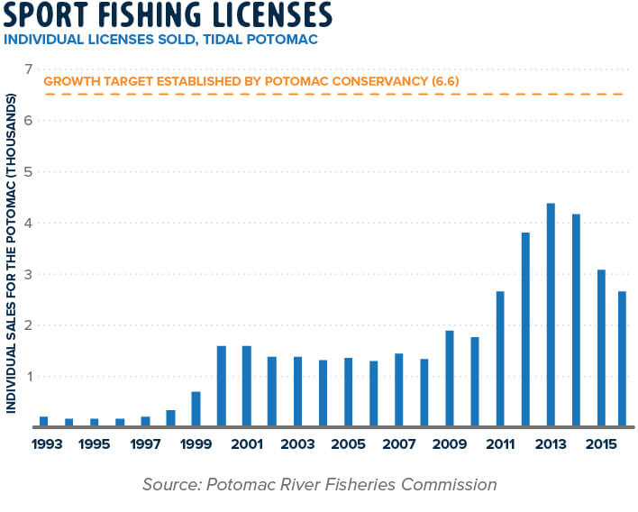 Sport Fishing Licenses